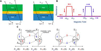 Harnessing ferroic ordering in thin film devices for analog memory and neuromorphic computing applications down to deep cryogenic temperatures